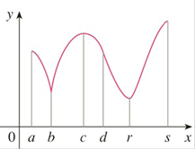 For Each Of The Numbers A B C D R And S State Whether The Function Whose Graph Is Shown Has An Absolute Maximum Or Minimum A Local Maximum Or Minimum Or