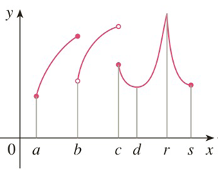 For Each Of The Numbers A B C D R And S State Whether The Function Whose Graph Is Shown Has An Absolute Maximum Or Minimum A Local Maximum Or Minimum Or