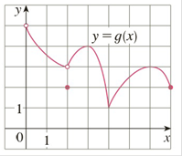 Use The Graph To State The Absolute And Local Maximum And
