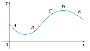 Chapter 3.3, Problem 30E, The graph of a function y=f(x) is shown. At which points are the following true? a dydx and d2ydx 