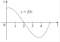 Chapter 4.2, Problem 52E, If F(x)=2xf(t)dt, where f is the function whose graph is given, which of the following values is 
