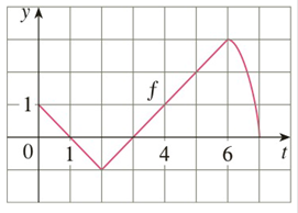 Chapter 4.3, Problem 2E, Let g(x)=0xf(t)dt, where f is the function whose graph is shown. a Evaluate gx for 