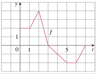 Chapter 4.3, Problem 3E, Let g(x)=0xf(t)dt, where f is the function whose graph is shown. a Evaluate g(0),g(1),g(2),g(3), and 