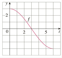 Chapter 4.3, Problem 4E, Let g(x)=0xf(t)dt where f is the function whose graph is shown. a Evaluate g(0) and g(6). b Estimate 