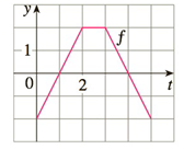 Chapter 4.R, Problem 9E, The graph of f consists of the three line segments shown. If g(x)=0xf(t)dt, find g(4) and g(4). 