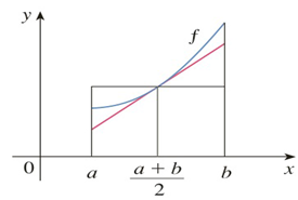 Chapter 5.5, Problem 22E, Use the diagram to show that if f is concave upward on [a,b] then favef(a+b2) 