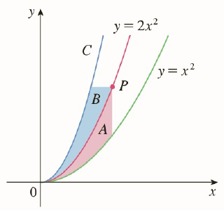 The Figure Shows A Curve C With The Property That For Every Point P On The Middle Curve Y 2 X 2 The Areas A And B Are Equal Find