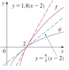 Chapter 6.8, Problem 5E, 5-6 Use the graphs of f and g and their tangent lines at 2, 0 to find limx2f(x)g(x). 