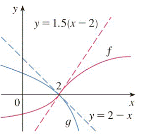 Chapter 6.8, Problem 6E, 5-6 Use the graphs of f and g and their tangent lines at 2, 0 too find limx2f(x)g(x). 
