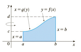 Chapter 7.1, Problem 73E, We arrived at Formula 5.3.2, V=ab2xf(x)dx, by using cylindrical shells, but now we can use 