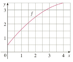 Chapter 7.7, Problem 1E, Let I=04f(x)dx, where f is the function whose graph is shown. a Use the graph to find L2, R2, and 