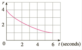 Chapter 7.7, Problem 36E, Water leaked from a tank at a rate of rt liters per hour, where the graph of r is as shown. Use 