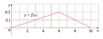 Chapter 8.5, Problem 8E, a Explain why the function whose graph is shown is a probability density function. b Use the graph 