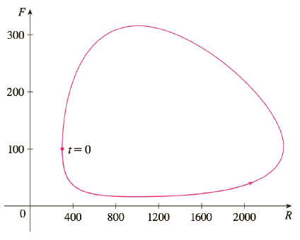 Chapter 9.6, Problem 5E, 56 A phase trajectory is shown for populations of rabbits R and foxes F. a Describe how each 