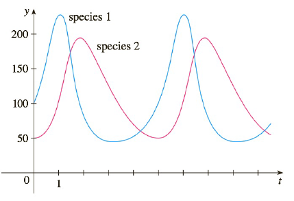Chapter 9.6, Problem 7E, 78 Graphs of populations of two species are shown. Use them to sketch the corresponding phase 