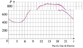 Chapter 1.1, Problem 15E, The graph shows the power consumption for a day in September in San Francisco. (P is measured in 