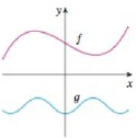 Chapter 1.1, Problem 78E, Graphs of f and g are shown. Decide whether each function is even, odd, or neither. Explain your 