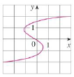 Chapter 1.1, Problem 7E, Determine whether the curve is the graph of a function of x. If it is, state the domain and range of 