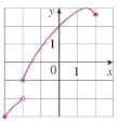 Chapter 1.1, Problem 17E, Determine whether the curve is the graph of a function of x. If it is, state the domain and range of 