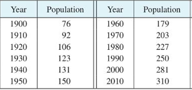Chapter 1.4, Problem 36E, The table gives the population of the United States, in millions, for the years 1900- 2010. Use a 