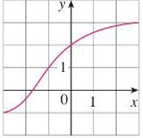 Chapter 1.5, Problem 20E, The graph of f is given. (a) Why is f one-to-one? (b) What are the domain and range of f1? (c) What 
