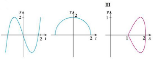 Chapter 10.1, Problem 30E, Match the graphs of the parametric equations x = f(t) and y = g(t) in (a)(d) with the parametric , example  3