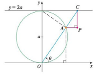 Chapter 10.1, Problem 53E, A curve, called a witch of Maria Agnesi, consists of all possible positions of the point P in the 