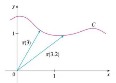 Chapter 13, Problem 16E, The figure shows the curve C traced by a particle with position vector r(t) at time t. (a) Draw a 