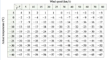 Chapter 14.1, Problem 1E, In Example 2 we considered the function W = f(T, v), where W is the wind-chill index, T is the 