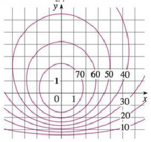 A Contour Map For A Function F Is Shown Use It To Estimate The Values Of F 3 3 And F 3 2 What Can You Say About The Shape Of The Graph Bartleby