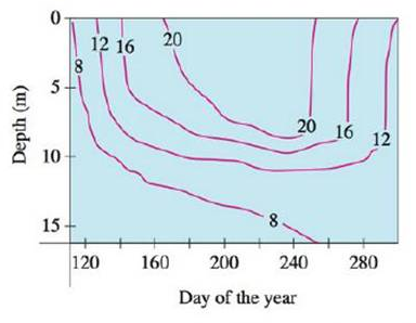 Chapter 14.1, Problem 35E, Level curves (isothermals) are shown for the typical water temperature (in C) in Long Lake 