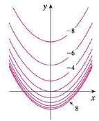 Chapter 14.1, Problem 42E, A contour map of a function is shown. Use it to make a rough sketch of the graph of f. 42. 