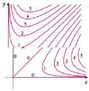 Chapter 14.1, Problem 43E, A contour map of a function is shown. Use it to make a rough sketch of the graph of f. 43. 