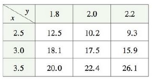 Use The Table Of Values Of F X Y To Estimate The Values Of F X 3 2 F X 3 2 2 And F Xy 3 2 Bartleby