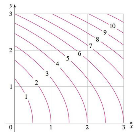 Chapter 15, Problem 1RE, A contour map is shown for a function f on the square R = [0, 3]  [0, 31. Use a Riemann sum with 