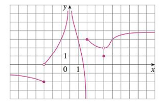 Chapter 2, Problem 1E, The graph of f is given. (a) Find each limit, or explain why it does not exist. (i) limx2+f(x) (ii) 