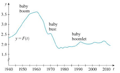 Chapter 2, Problem 54E, The total fertility rate at time t, denoted by F(t), is an estimate of the average number of 