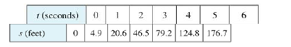 Chapter 2.1, Problem 7E, The table shows the position of a motorcyclist after accelerating from rest. (a) Find the average 