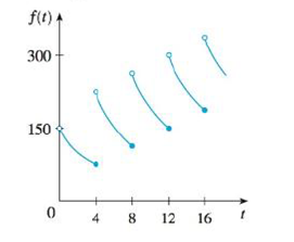 Chapter 2.2, Problem 10E, A patient receives a 150-mg injection of a drug every 4 hours. The graph shows the amount f(t) of 