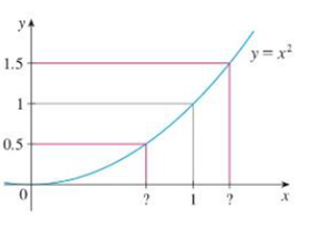 Chapter 2.4, Problem 4E, Use the given graph of f(x) =x2 to find a number  such that if |x 1|  then |x2 1 | 12 