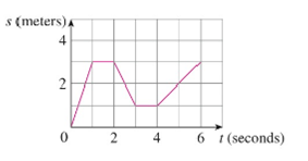 Chapter 2.7, Problem 11E, (a) A particle starts by moving to the right along a horizontal line; the graph of its position 
