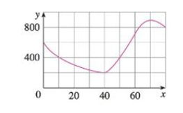 Chapter 2.7, Problem 18E, The graph of a function f is shown. (a) Find the average rate of change of f on the interval [20, 