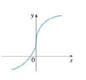 Chapter 2.8, Problem 11E, Trace or copy the graph of the given function .f. (Assume that the axes have equal scales.) Then use , example  4