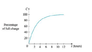 Chapter 2.8, Problem 13E, A rechargeable battery is plugged into a charger. The graph shows C(t), the percentage of full 