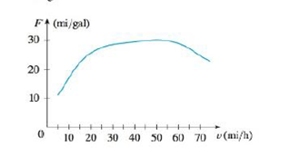 Chapter 2.8, Problem 14E, The graph (from the US Department of Energy) shows how driving speed affects gas mileage. Fuel 