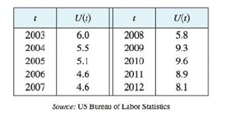 Chapter 2.8, Problem 35E, The unemployment rate U(t) varies with time. The table gives the percentage of unemployed in the US 
