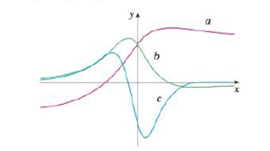 Chapter 2.8, Problem 49E, The figure shows the graphs of f, f', and f". Identify each curve, and explain your choices. 