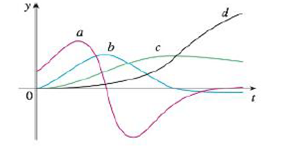 Chapter 2.8, Problem 52E, The figure shows the graphs of four functions. One is the position function of a car, one is the 