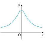 Chapter 2.8, Problem 6E, Trace or copy the graph of the given function .f. (Assume that the axes have equal scales.) Then use , example  4