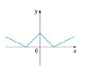 Chapter 2.8, Problem 9E, Trace or copy the graph of the given function .f. (Assume that the axes have equal scales.) Then use , example  4